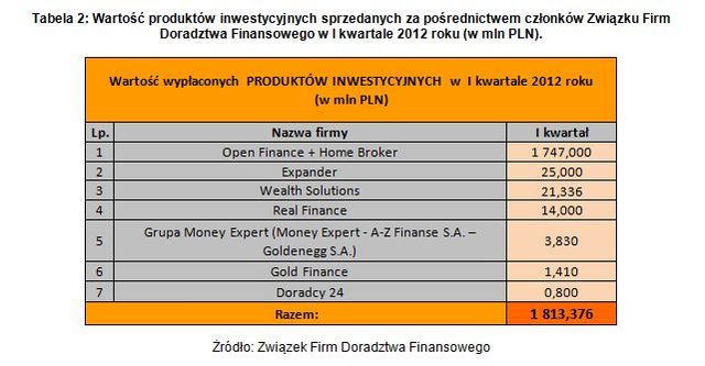 Doradztwo finansowe: wyniki ZFDF I kw. 2012