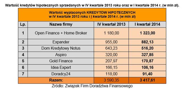 Doradztwo finansowe: wyniki ZFDF I kw. 2014