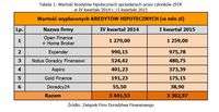 Wartość kredytów hipotecznych sprzedanych przez członków ZFDF  w IV kw. 2014 r. i I kw. 2015