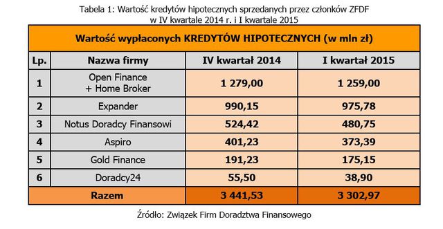 Doradztwo finansowe: wyniki ZFDF I kw. 2015