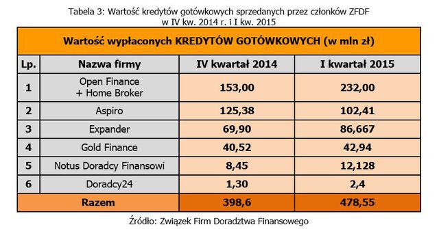 Doradztwo finansowe: wyniki ZFDF I kw. 2015