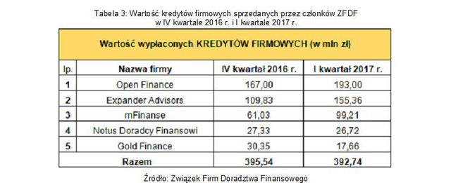 Doradztwo finansowe: wyniki ZFDF I kw. 2017