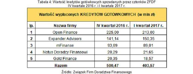 Doradztwo finansowe: wyniki ZFDF I kw. 2017