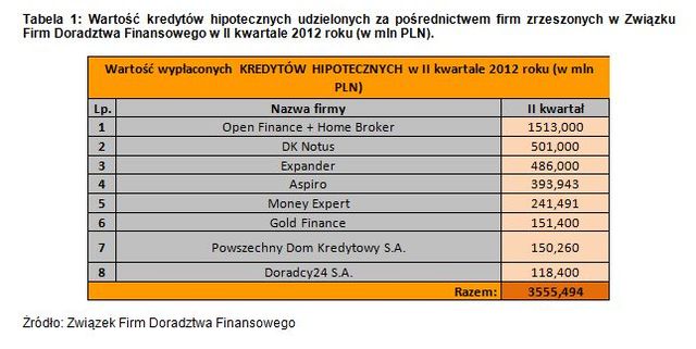 Doradztwo finansowe: wyniki ZFDF II kw. 2012