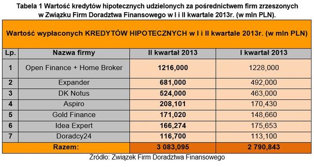Doradztwo finansowe: wyniki ZFDF II kw. 2013