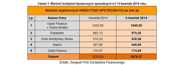 Doradztwo finansowe: wyniki ZFDF II kw. 2014