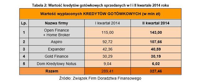 Doradztwo finansowe: wyniki ZFDF II kw. 2014