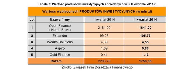 Doradztwo finansowe: wyniki ZFDF II kw. 2014