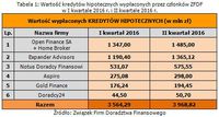 Wartość kredytów hipotecznych sprzedanych przez członków ZFDF  