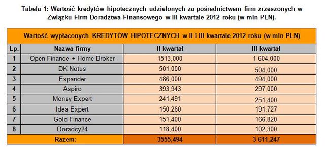 Doradztwo finansowe: wyniki ZFDF III kw. 2012