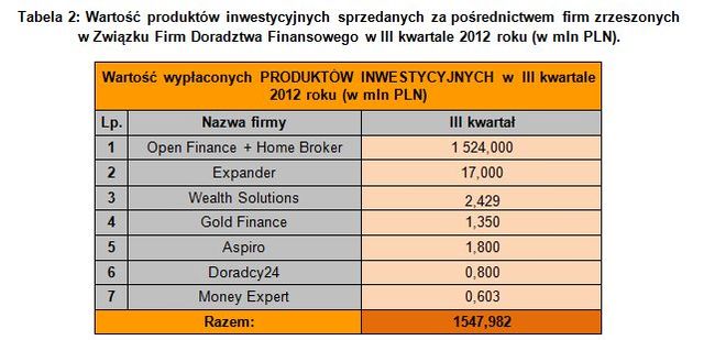 Doradztwo finansowe: wyniki ZFDF III kw. 2012