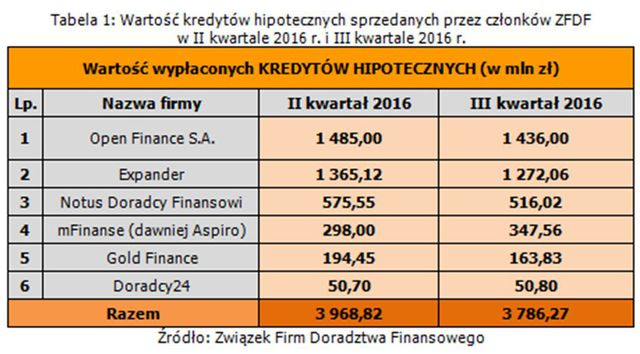 Doradztwo finansowe: wyniki ZFDF III kw. 2016