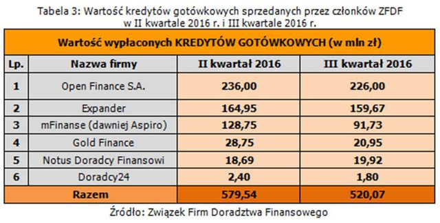 Doradztwo finansowe: wyniki ZFDF III kw. 2016