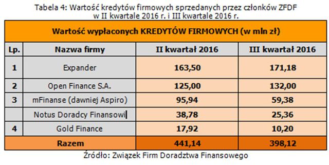 Doradztwo finansowe: wyniki ZFDF III kw. 2016