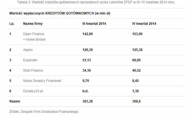 Doradztwo finansowe: wyniki ZFDF IV kw. 2014
