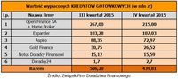 Wartość wypłaconych kredytów gotówkowych