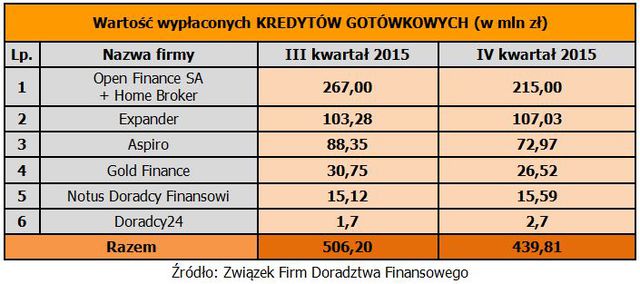 Doradztwo finansowe: wyniki ZFDF IV kw. 2015