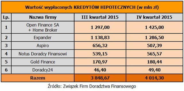 Doradztwo finansowe: wyniki ZFDF IV kw. 2015
