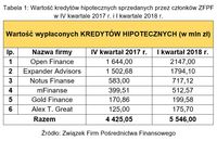 Wartość kredytów hipotecznych sprzedanych przez członków ZFPF w IV kwartale 2017 r. i I kw. 2018