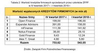 Wartość kredytów firmowych sprzedanych przez członków ZFPF w IV kwartale 2017 r. i I kwartale 2018 r