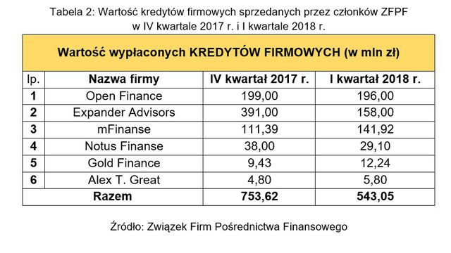 Pośrednictwo finansowe: wyniki ZFPF I kw. 2018
