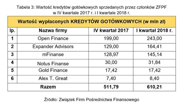 Pośrednictwo finansowe: wyniki ZFPF I kw. 2018