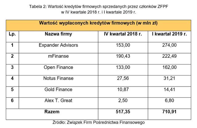 Pośrednictwo finansowe: wyniki ZFPF I kw. 2019