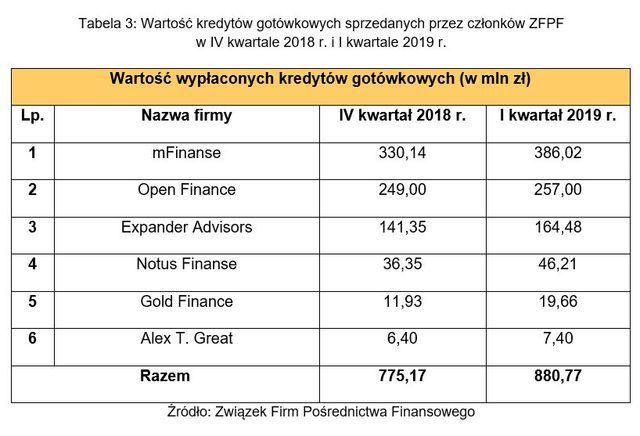 Pośrednictwo finansowe: wyniki ZFPF I kw. 2019