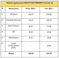 Wartość kredytów firmowych sprzedanych przez członków ZFPF oraz OF w IV kw. 2020 r.  i I kw. 2021 r.