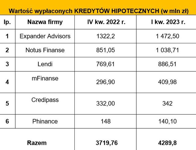 Pośrednictwo finansowe: wyniki ZFPF I kw. 2023