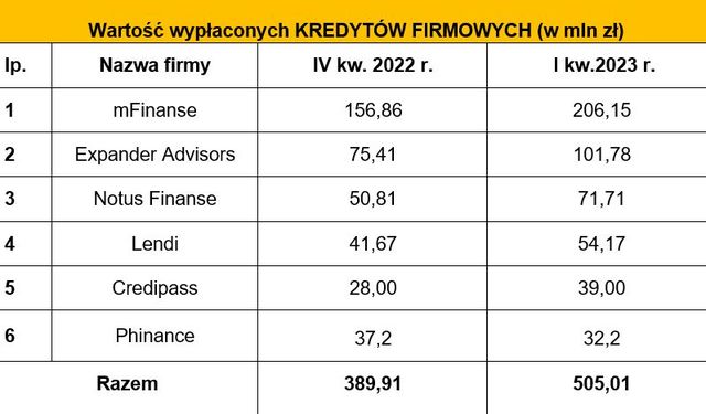 Pośrednictwo finansowe: wyniki ZFPF I kw. 2023