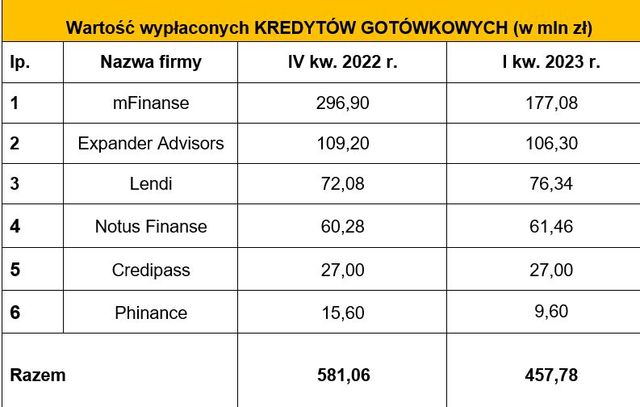 Pośrednictwo finansowe: wyniki ZFPF I kw. 2023