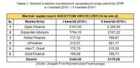Wartość kredytów hipotecznych sprzedanych przez członków ZFPF w I i II kw. 2018