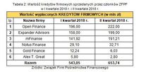 Wartość kredytów firmowych sprzedanych przez członków ZFPF w I i II kwartale 2018 r