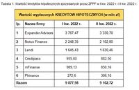 Tabela 1. Wartość kredytów hipotecznych sprzedanych przez ZFPF w I kw. 2022 r. i II kw. 2022 r.
