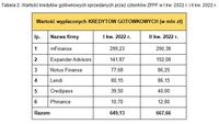 Tabela 2. Wartość kredytów gotówkowych sprzedanych przez członków ZFPF w I kw. 2022 r. i II kw. 2022