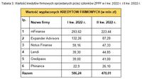 Tabela 3. Wartość kredytów firmowych sprzedanych przez członków ZFPF w I kw. 2022 r. i II kw. 2022 r