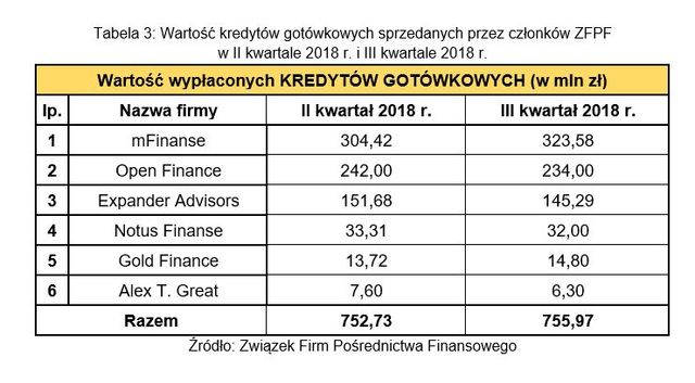 Pośrednictwo finansowe: wyniki ZFPF III kw. 2018