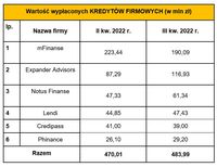 Wartość kredytów firmowych sprzedanych przez ZFPF w II kw. 2022 r. i III kw. 2022 r.