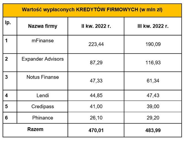Pośrednictwo finansowe: wyniki ZFPF III kw. 2022