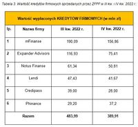 Tabela 3. Wartość kredytów firmowych sprzedanych przez ZFPF w III kw. i IV kw. 2022 r.