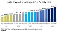 Liczba aktywnych przedsiębiorców w Polsce (w mln)