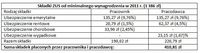 Składki ZUS od minimalnego wynagrodzenia w 2011 r. (1 386 zł)