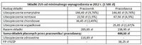 Składki ZUS od minimalnego wynagrodzenia w 2012 r. (1 500 zł)