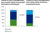 Pierwsza praca musi być rozwojowa