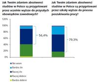 Jak Twoim zdaniem absolwenci studiów w Polsce są przygotowani przez uczelnie wyższe do...