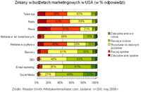 Zmiany w budżetach marketingowych w USA (w % odpowiedzi)