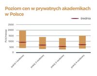 Poziom cen w prywatnych akademikach w Polsce