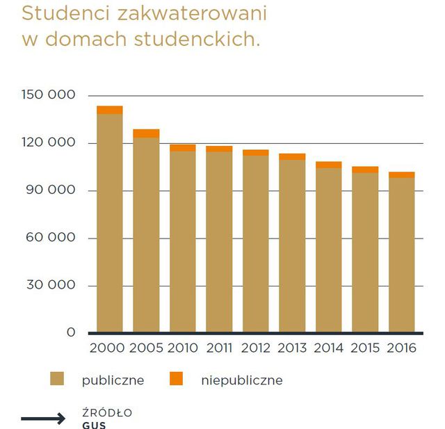 Prywatne akademiki w Polsce. Jak duży jest to potencjał?