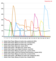 Relatywny poziom luk w Adobe Flash Player, 2012 r.